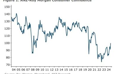 New Zealand November consumer confidence jumps to 99.8 (prior 91.2)