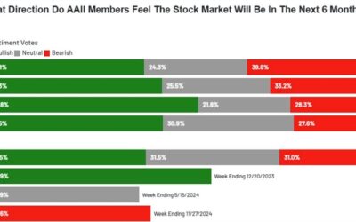 No Thanksgiving hangover for US stocks as S&P 500 extends gain to 30 points