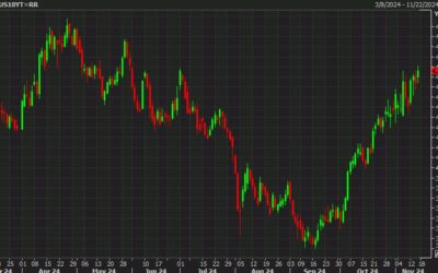 Not a good day for stocks, bonds or commodities