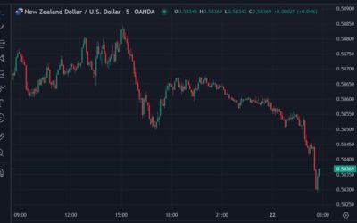 NZD has a quick drop