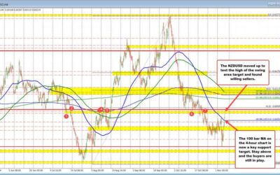 NZDUSD buyers take back some control to the upside. Can they keep it?