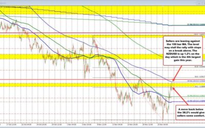 NZDUSD finds some stall near MA target