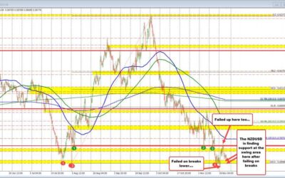 NZDUSD index moves lower and sellers are in control, but there is some key support holding