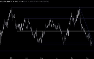 NZDUSD Technical Analysis – The lack of catalysts keeps the market rangebound