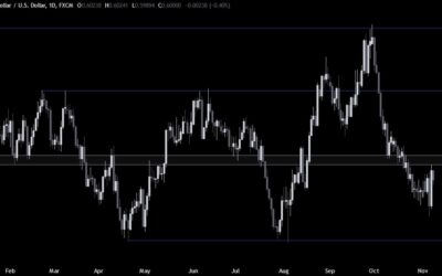 NZDUSD Technical Analysis – The USD does the opposite of what it was supposed to do