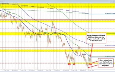 NZDUSD up and down today but stays below 100/200 hour MAs