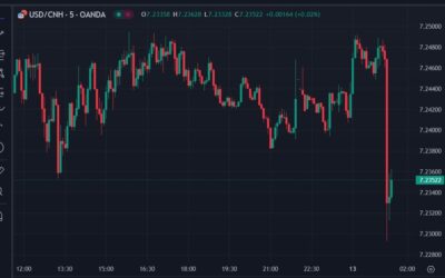 PBoC promised stronger damping to support CNY, and that’s what are seeing