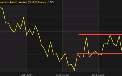 Philadelphia Fed Business Index for November -5.5 vs 8.0 estimate