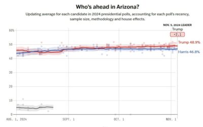 Preliminary Exit poll results from Arizona from Edison Research. Higher Hispanic voters