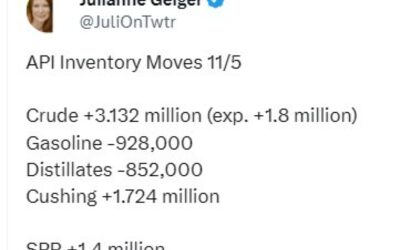 Private survey of oil inventories shows headline crude build much larger than expected