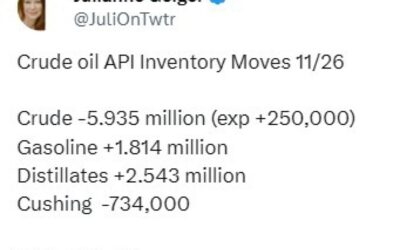 Private survey of oil inventories shows larger headline crude draw than was expected