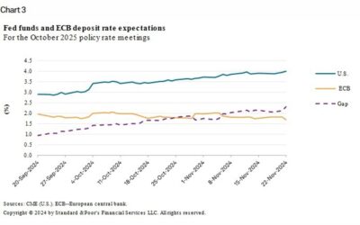 Q1 2025 outlook: inflation pressures will rise, Fed likely to stop cutting rates earlier