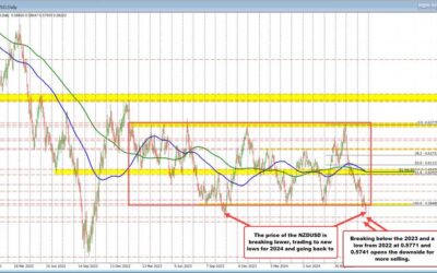 RBNZ rate decision in the new day and the NZDUSD is breaking to a new low. What next?