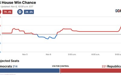 Republicans extend lead in the House