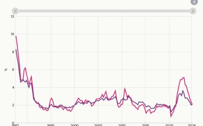 Reserve Bank of New Zealand inflation expectations survey: 2 yr at 2.12% (prior 2.03%)