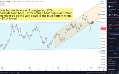 Silver futures prediction: Potential 17% drop ahead. Warning to Silver Longs ⚠️