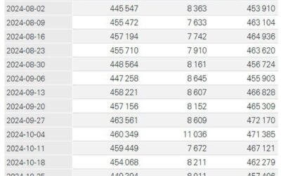 SNB total sight deposits w.e. 18 November CHF 463.4 bn vs CHF 463.5 bn prior