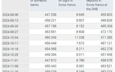 SNB total sight deposits w.e. 22 November CHF 459.4 bn vs CHF 463.4 bn prior