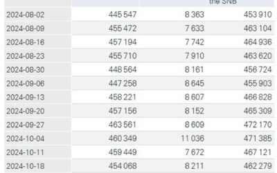 SNB total sight deposits w.e. 8 November CHF 463.5 bn vs CHF 456.6 bn prior