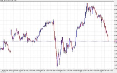 Some divergence is creeping in between stocks and FX