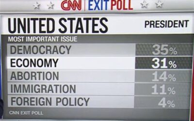 Some other poll information: 67% see economy not so good or poor