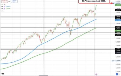 S&P index reaches 6000 (but just barely so far)