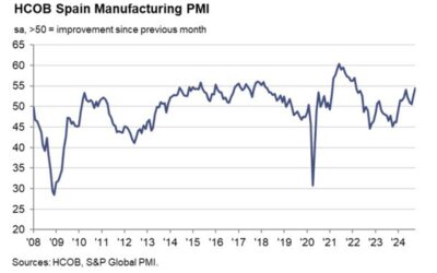 Spain October manufacturing PMI 54.5 vs 53.1 expected