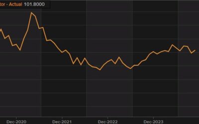 Switzerland November KOF leading indicator index 101.8 vs 100.0 expected