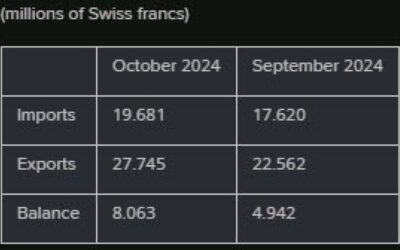 Switzerland October trade balance CHF 8.06 billion vs CHF 4.95 billion