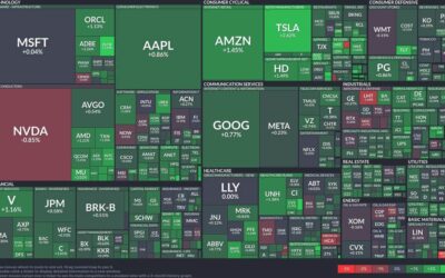 Tech sector steadies as consumer cyclical and industrials soar