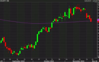 Ten-year Treasury yields fall below the 200-day moving average. USD/JPY falls through 150