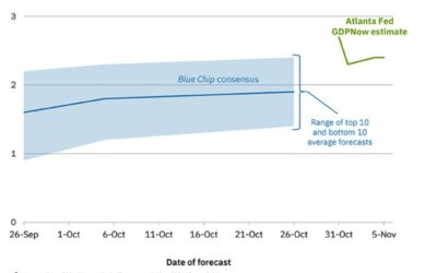 The Atlanta Fed GDPNow growth estimate 2.4% vs 2.3% last