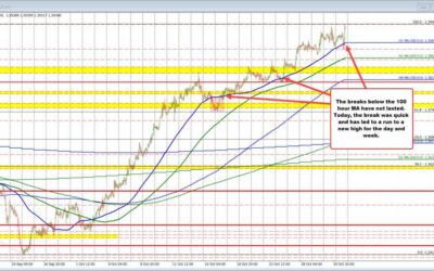 The break in the USDCAD failed. Reverses higher to 2024 high.