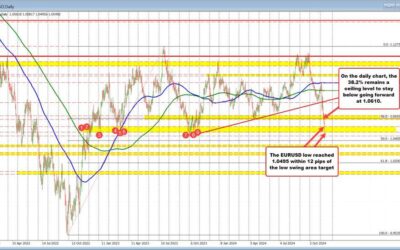 The EURUSD starts the new day with the bears still in control