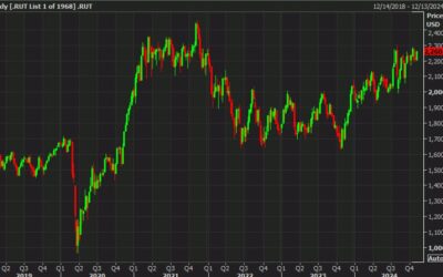 The Russell 2000 is the most-interest spot in equities today, with futures up 6%