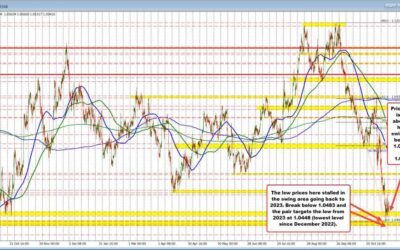 The technicals in play to start the new trading week in the forex