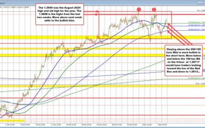 The USDCAD remains within an up and down range this week, with the bias tilting to upside.