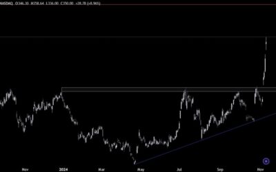 TSLA Stock Technical Analysis – Road to a new all-time high?