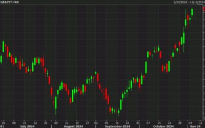 UK gilt yields rise above last week’s high. US Treasury to sell 10s later