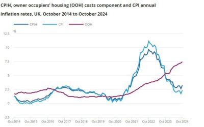 UK October CPI +2.3% vs +2.2% y/y expected