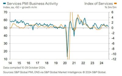 UK October final services PMI 52.0 vs 51.8 prelim