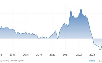 UK October Nationwide house prices +0.1% vs +0.3% m/m expected