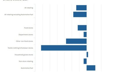 UK October retail sales -0.7% vs -0.3% m/m expected