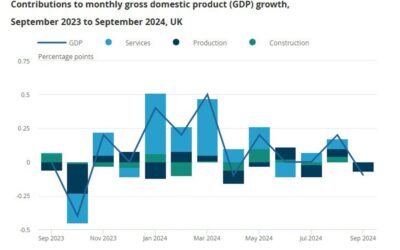 UK September monthly GDP -0.1% vs +0.2% m/m expected