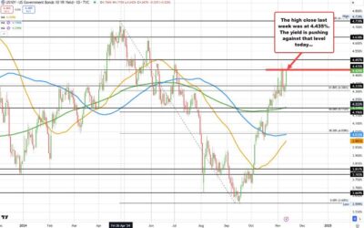 US 10 year yield looks to close at the highest level since July 1