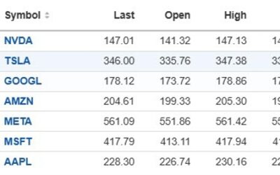 US broader indices close higher. Dow industrial average moves lower.