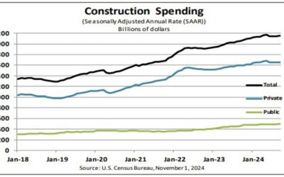 US construction spending for September 0.1% versus 0.0% expected