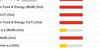 US CPI data due Wednesday – possible upside surprise.