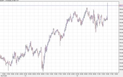 US dollar rallies after Powell says no “need to be in a hurry to lower rates”