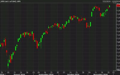 US equity close: Big bids arrive late